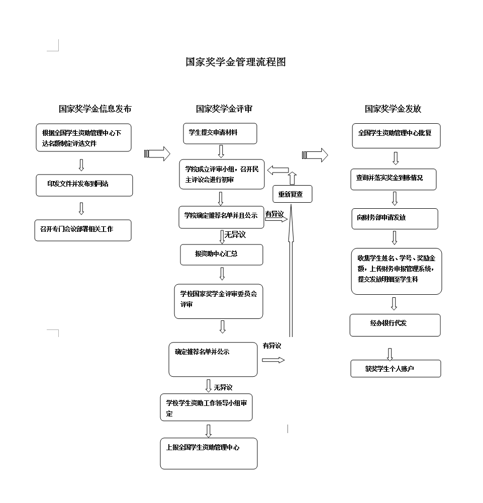 国家奖学金管理流程图